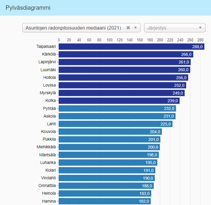 vedenlaatu ja radon eri paikkakunnilla Suomessa
