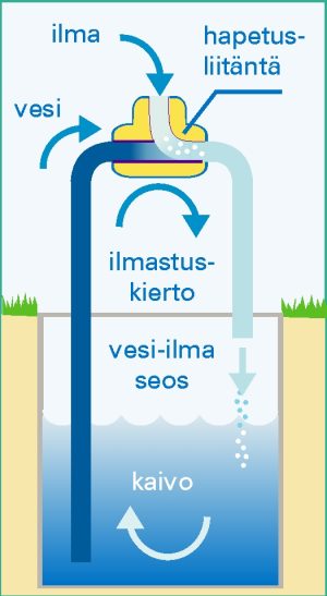 20030007, kaivoonilmastus akvasolina ilmastus suoraan kaivoon