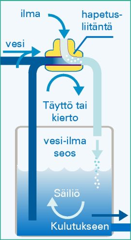 AkvaSolina ilmastus säiliöön, kaavakuva