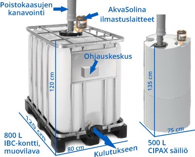 ilmastus säiliöön akvasolina vedenpuhdistuslaitteella